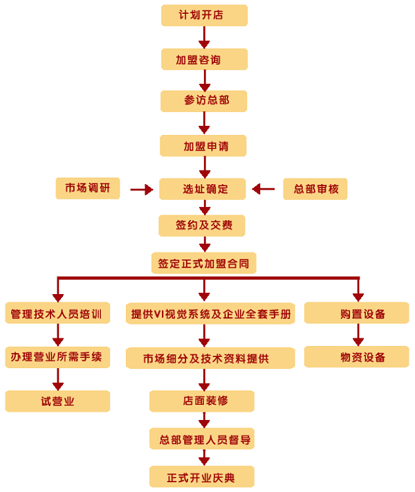 顺风肥牛加盟费