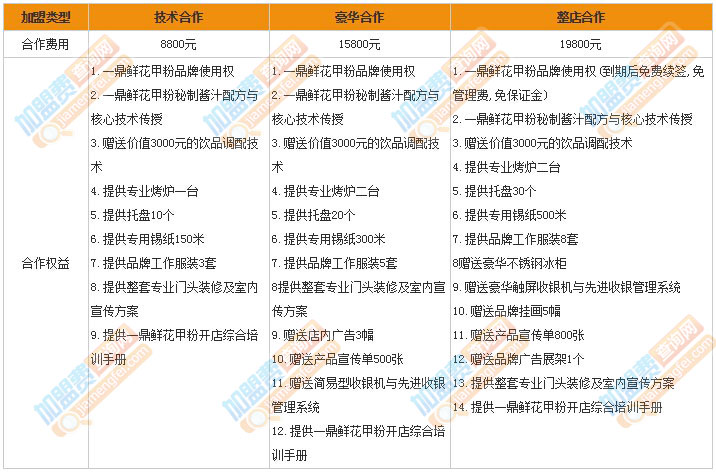 加盟一鼎鲜开心花甲需要投资多少钱？万元不到即可加盟！