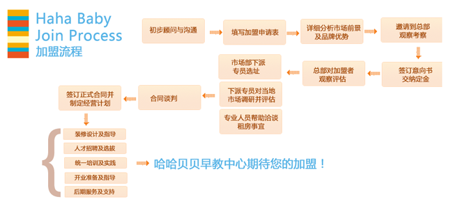 哈哈贝贝早教加盟流程