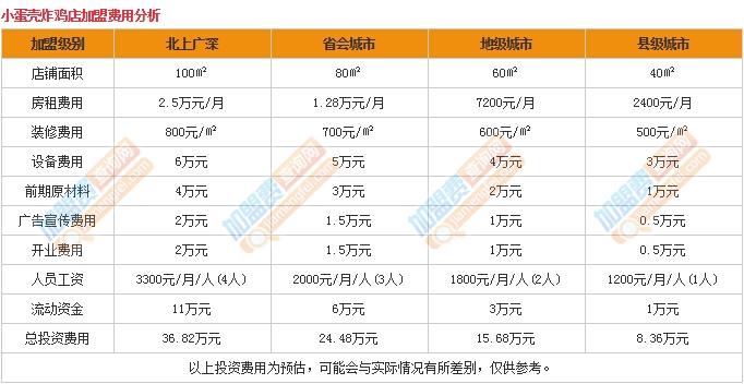 小蛋壳炸鸡店加盟费