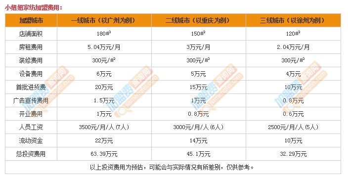 小妞妞家纺加盟费