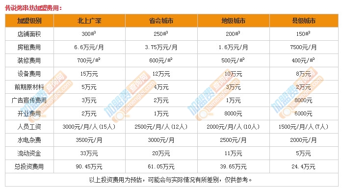 传说烤串坊加盟费