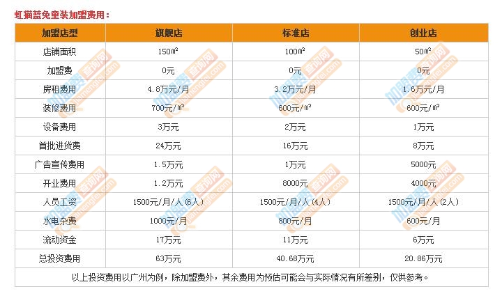 虹猫蓝兔童装加盟费