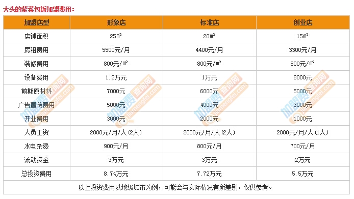 大头的紫菜包饭加盟费