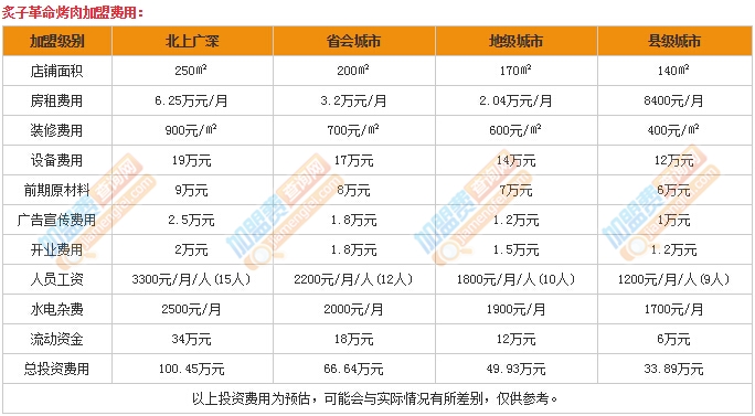 炙子革命烤肉加盟费