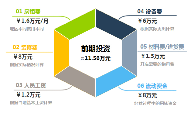 开一家炸鸡队长店大概需要投入多少钱？11.56万元便可开店赚大钱！