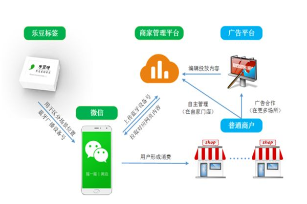 乐豆呀加盟门店