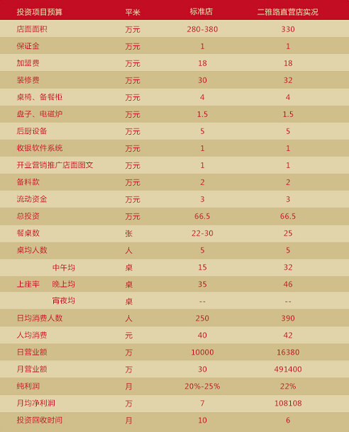 廖氏双绝***牛肉鱼杂馆加盟门店