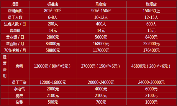 米谣婆婆香过桥米线加盟费