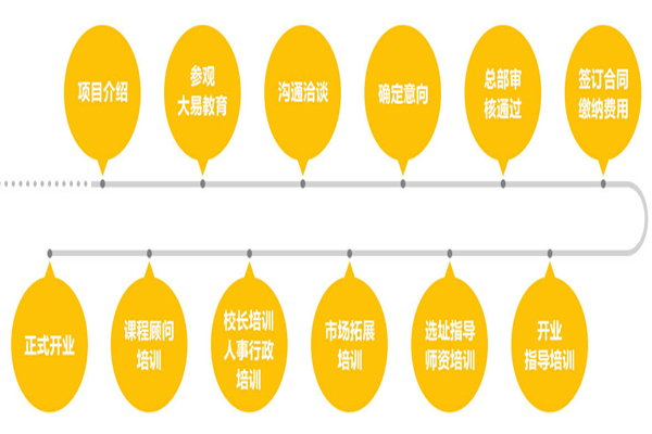 大易教育加盟费