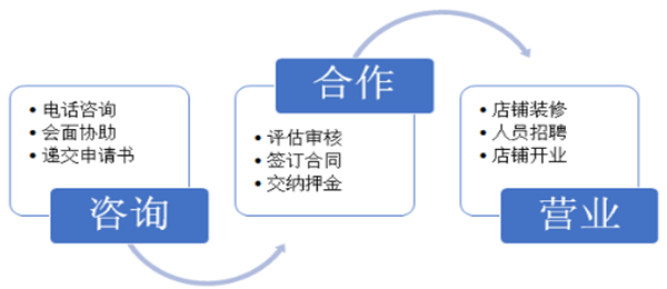 乐优家HOME加盟费