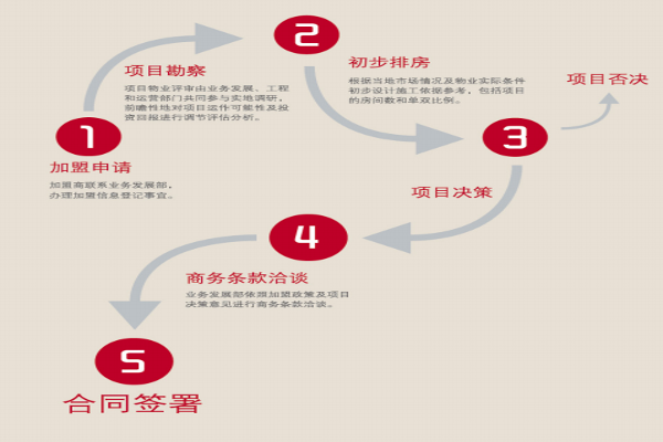 开元曼居酒店加盟费