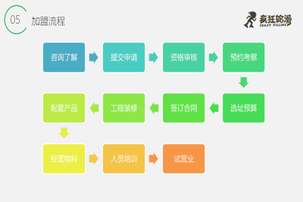 疯狂轮滑加盟费