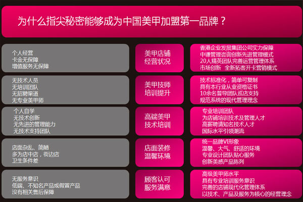 指尖秘密美甲加盟费