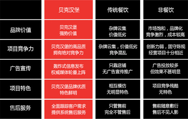 贝克汉堡加盟费多少钱