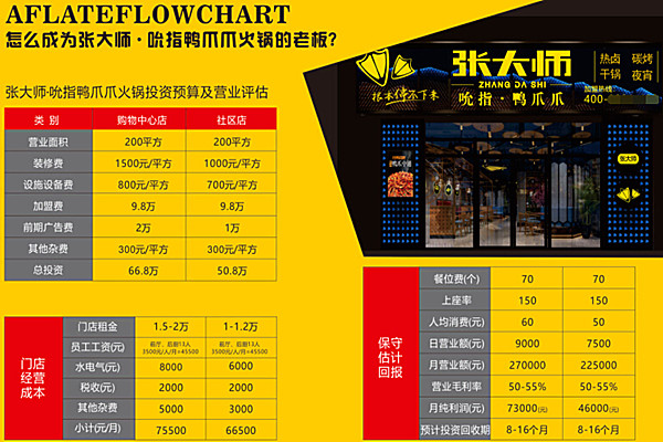 张大师允指鸭爪爪火锅加盟费
