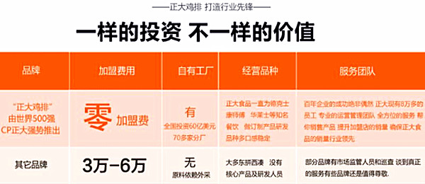 正大鸡排加盟店