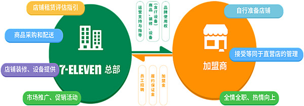 7仔便利店加盟