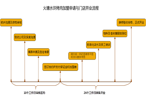 火塘水浒烤肉加盟费