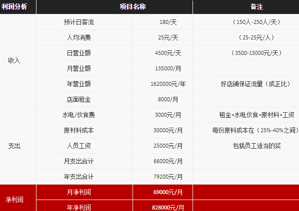 赵氏传承加盟费