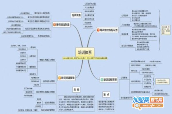 思维导图培训加盟费