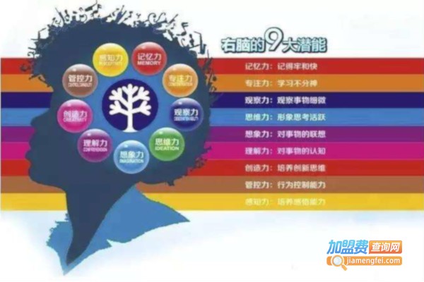 潜能开发少儿教育加盟费