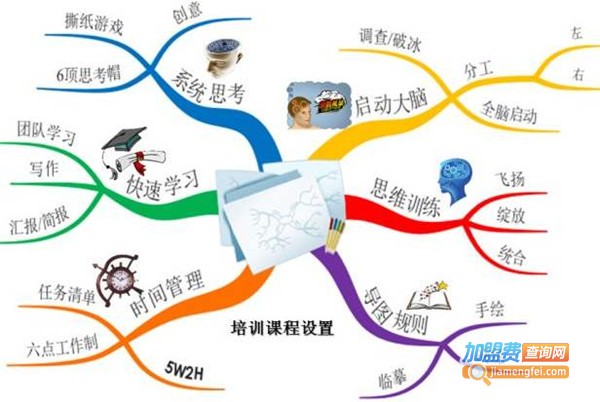 思维导图课程加盟费