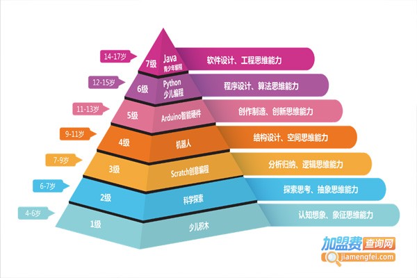 魔爪营科技学校加盟费