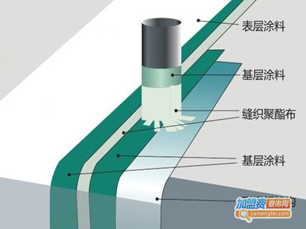 本特耐涂料加盟门店