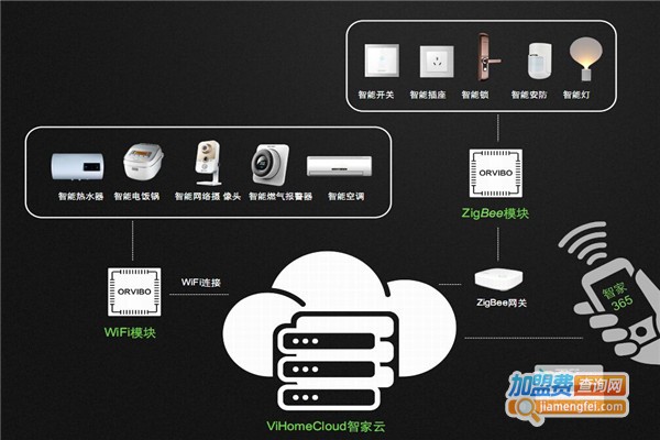 vihome智能家居加盟费