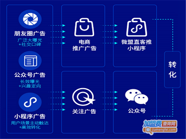 微盟营小程序加盟费