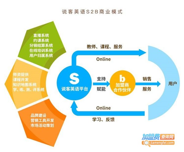 说客在线英语加盟费