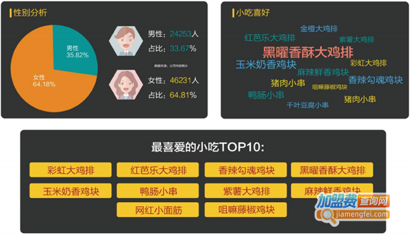 韩小猴鸡排加盟