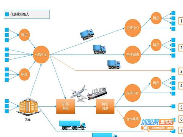 创博物流加盟费