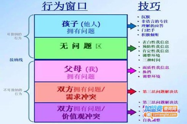 pet父母效能训练加盟费