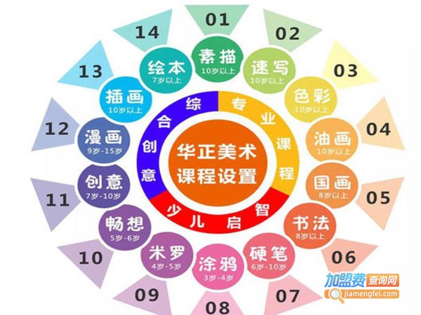 华正美术学校加盟