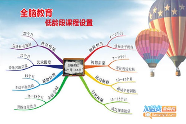 圣麟翔全脑开发加盟费