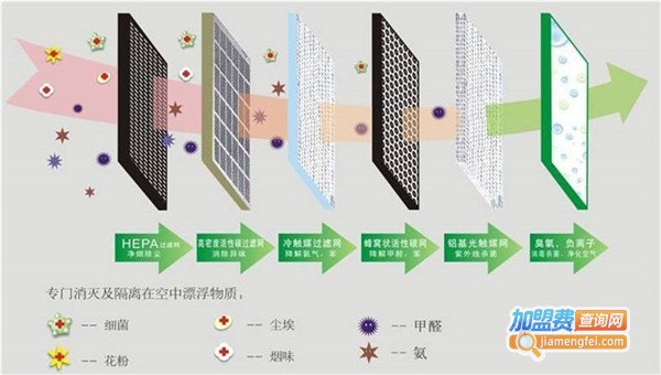 康乐巢环境净化加盟费