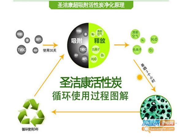 圣洁康空气净化加盟门店