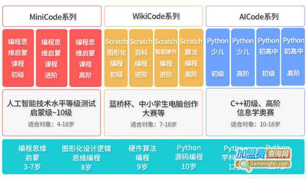 HelloCode少儿编程加盟