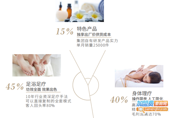 小满足足疗加盟