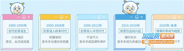 青春遇上喜羊羊加盟费