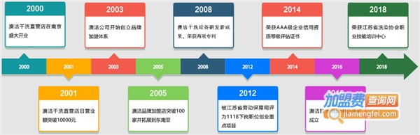 澳洁干洗店加盟