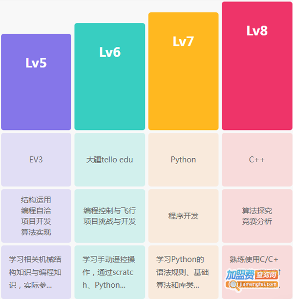 粤嵌小创客加盟费