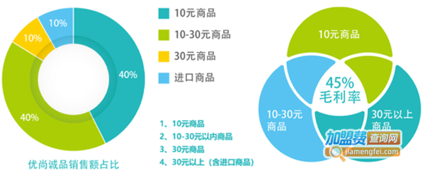 优尚诚品加盟费