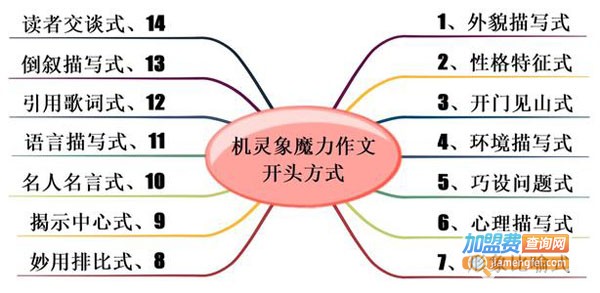机灵象魔力作文加盟费