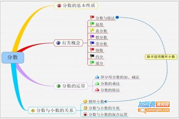 思维培训学校加盟费
