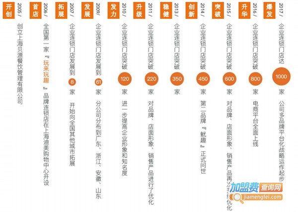 丸来玩趣加盟费