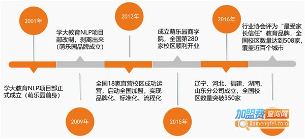 萌乐园托管加盟费