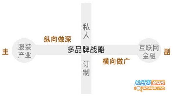 报喜鸟西服加盟